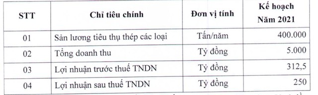 Thép Tiến Lên (TLH): Lãi lớn ngay quý 1, trình kế hoạch lãi 250 tỷ đồng năm 2021 - Ảnh 1.