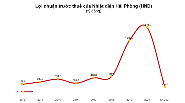 Nhiệt điện Hải Phòng (HND): Quý 1 bất ngờ báo lỗ 11 tỷ đồng - Ảnh 1.