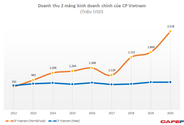 Ông trùm nông nghiệp Việt Nam lãi đột biến gần 1 tỷ USD nhờ thịt lợn, ngang ngửa Honda, Samsung với tỷ suất lợi nhuận vượt trội - Ảnh 1.