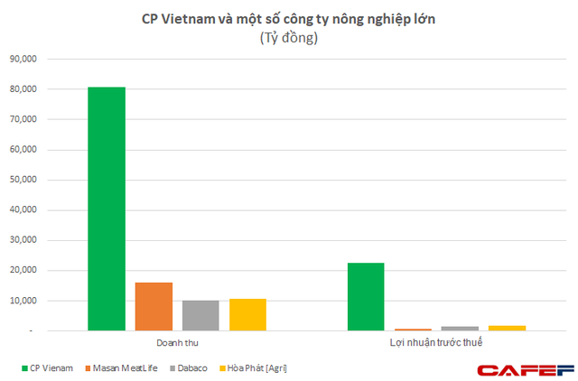 Ông trùm nông nghiệp Việt Nam lãi đột biến gần 1 tỷ USD nhờ thịt lợn, ngang ngửa Honda, Samsung với tỷ suất lợi nhuận vượt trội - Ảnh 2.