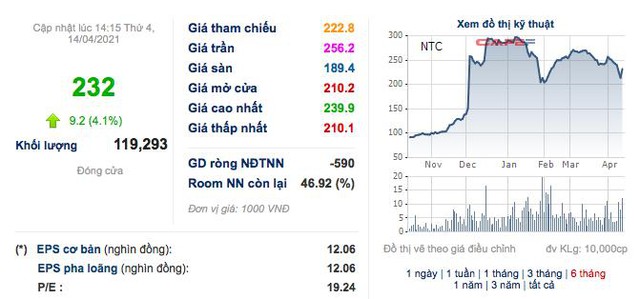 Nam Tân Uyên (NTC): Quý 1 lãi 113 tỷ đồng tăng 32% so với cùng kỳ - Ảnh 2.