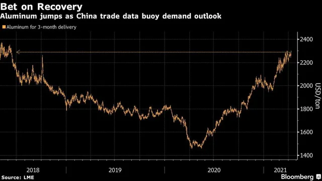Dồn dập các yếu tố đẩy giá nhôm thế giới tăng vọt - Ảnh 1.