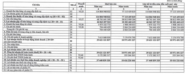 Thủy điện Sông Ba Hạ (SBH) báo lãi quý 1/2021 tăng gấp 3,6 lần cùng kỳ - Ảnh 1.