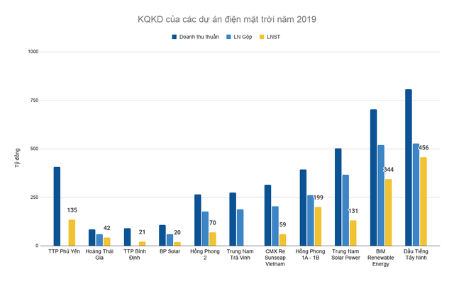 Hơn 1 năm sau khi hoàn thành, Tập đoàn Trung Nam bán 49% nhà máy điện mặt trời vốn đầu tư 5.000 tỷ đồng - Ảnh 1.