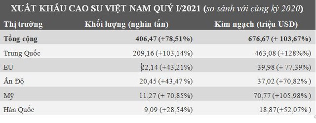 Việt Nam nhập siêu cao su lần đầu tiên trong một thập kỷ - Ảnh 2.