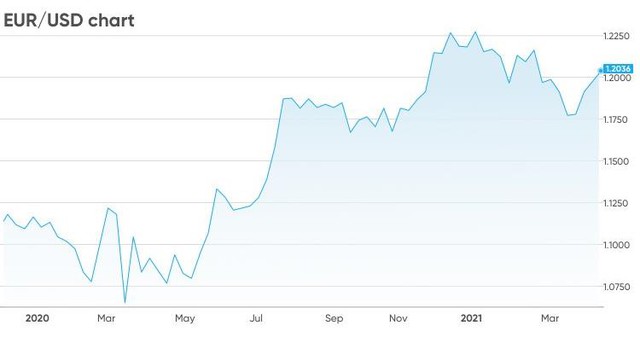 Tương lai đồng euro chuyển sáng, dự báo tỷ giá EUR/USD sẽ tăng từ cuối năm 2021 - Ảnh 1.