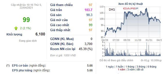 Dược Hậu Giang (DHG) chốt quyền trả cổ tức năm 2020 bằng tiền tỷ lệ 40% - Ảnh 1.