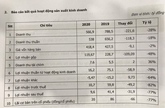 ĐHCĐ Hoàng Quân Group: Lợi nhuận sau thuế chỉ đạt 9,6 tỉ đồng, bỏ làm nhà ở xã hội, đẩy mạnh phát triển nhà thương mại - Ảnh 1.