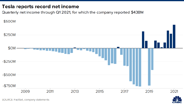 Nhờ Bitcoin và một mảng kinh doanh không cốt lõi, Tesla ghi nhận lợi nhuận quý I cao chưa từng thấy và doanh thu tăng bùng nổ 74% - Ảnh 1.