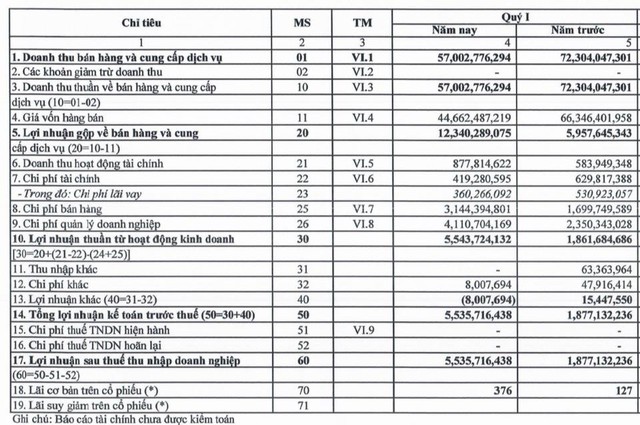 Dù là quý hoạt động thấp điểm, Lafooco (LAF) vẫn báo lãi tăng 195% so với cùng kỳ - Ảnh 1.