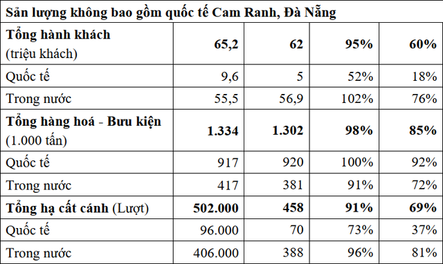 Đang lãi lớn, 2 nhà ga hàng không tư nhân đầu tiên đảo chiều lỗ 820 tỷ đồng - Ảnh 2.