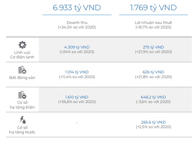 Cơ điện lạnh (REE): Quý 1 lãi 472 tỷ đồng, tăng 72% so với cùng kỳ 2020 - Ảnh 3.