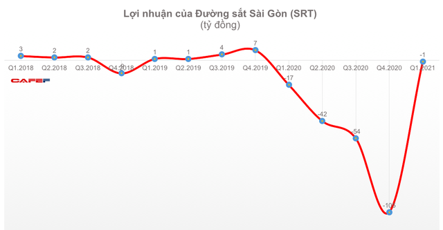 Đường sắt Hà Nội và Sài Gòn tiếp tục lỗ trong quý 1 - Ảnh 3.