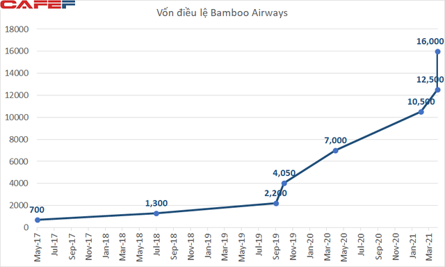 Ngay sau tuyên bố muốn IPO tại Mỹ, Bamboo Airways tăng vốn điều lệ lên 16.000 tỷ đồng, vượt Vietnam Airlines - Ảnh 1.