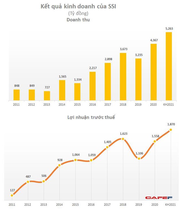 SSI đặt mục tiêu 1.870 tỷ đồng LNTT, dự kiến phát hành tối đa 442 triệu cổ phiếu tăng vốn lên 11.000 tỷ đồng - Ảnh 2.