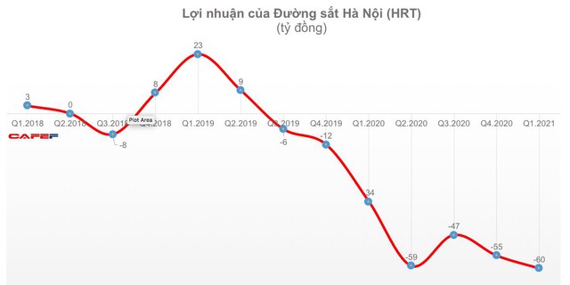 Đường sắt Hà Nội và Sài Gòn tiếp tục lỗ trong quý 1 - Ảnh 1.