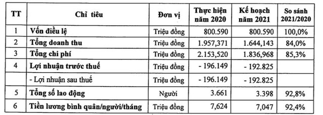 Đường sắt Hà Nội và Sài Gòn tiếp tục lỗ trong quý 1 - Ảnh 2.