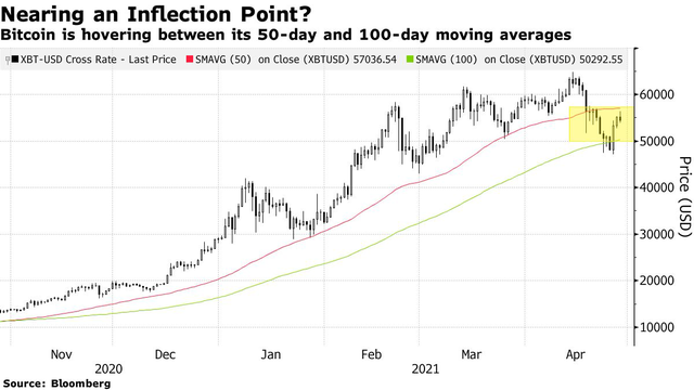 Bloomberg: Bitcoin đang đối mặt với khoảnh khắc được ăn cả ngã về không  - Ảnh 1.