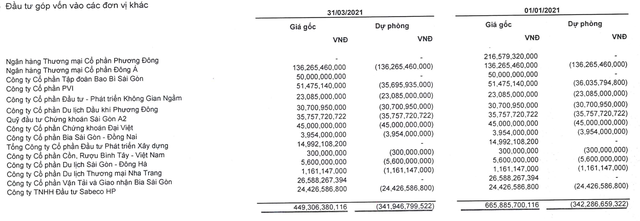 Sabeco đã thoái hết vốn tại OCB, lợi nhuận ròng quý 1 tăng gần 38% - Ảnh 2.
