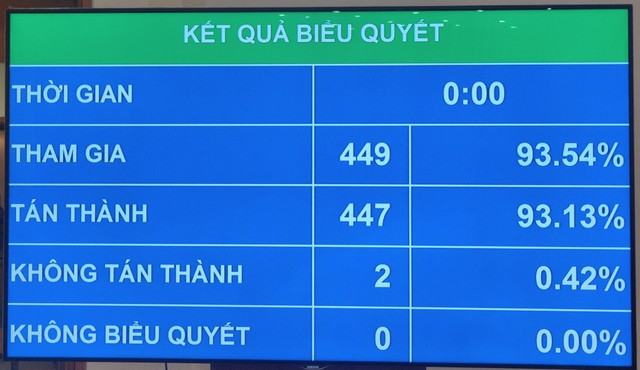 Quốc hội bầu bà Võ Thị Ánh Xuân giữ chức Phó Chủ tịch nước - Ảnh 1.