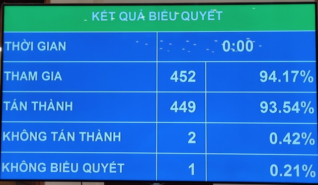 Phó Thủ tướng Trịnh Đình Dũng, Bộ trưởng GD&DT Phùng Xuân Nhạ và nhiều Bộ trưởng, trưởng ngành chính thức được Quốc hội miễn nhiệm - Ảnh 2.