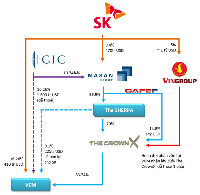 3 khoản đầu tư giá trị gần 2 tỷ USD của SK Group vào Vingroup và Masan, rót vốn vào VinCommerce tới 2 lần - Ảnh 1.