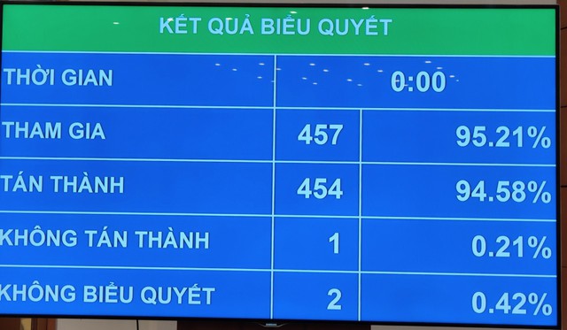 Phó Thủ tướng Trịnh Đình Dũng, Bộ trưởng GD&DT Phùng Xuân Nhạ và nhiều Bộ trưởng, trưởng ngành chính thức được Quốc hội miễn nhiệm - Ảnh 1.