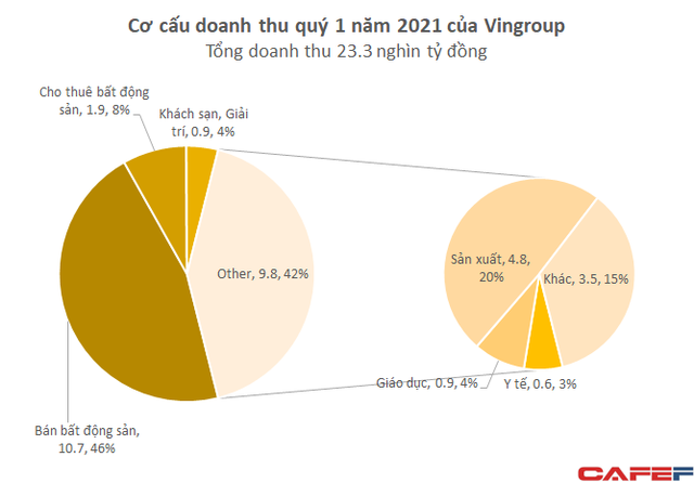 Vingroup đạt hơn 1 tỷ USD doanh thu trong quý đầu năm  - Ảnh 1.