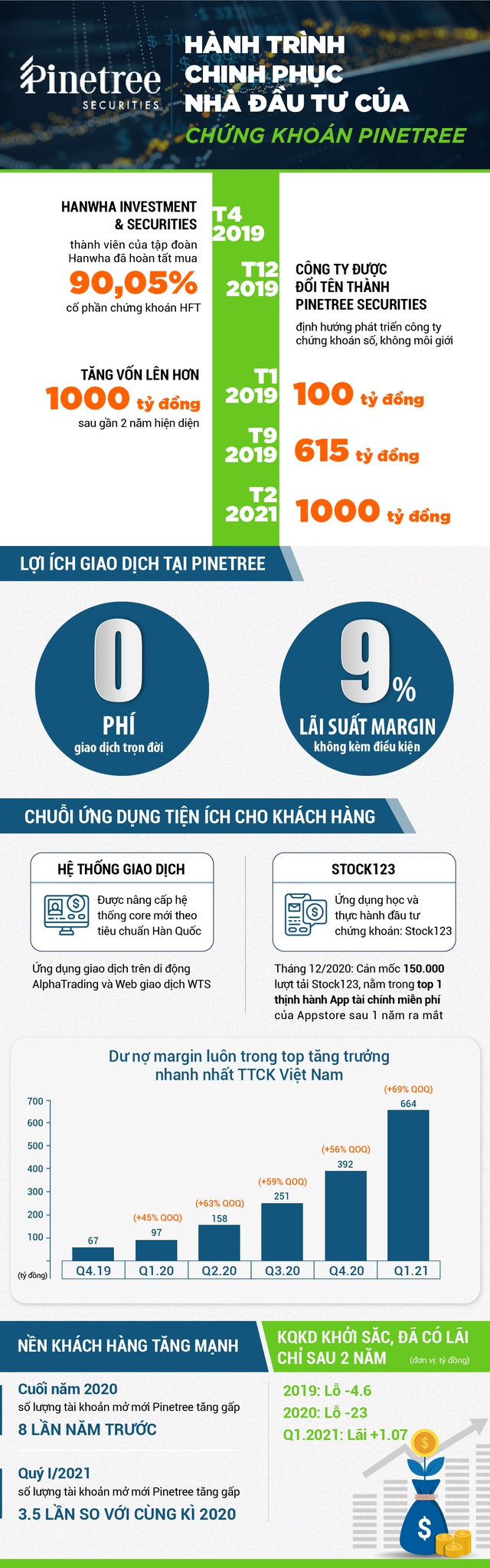 Hành trình chinh phục nhà đầu tư của chứng khoán Pinetree - Ảnh 1.