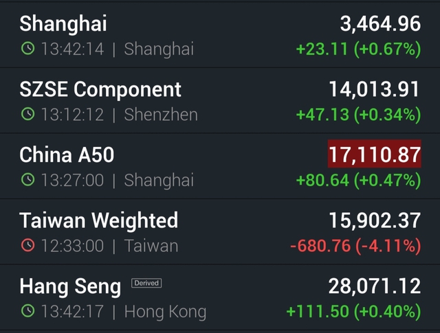 Chứng khoán Trung Quốc xanh, phần còn lại của châu Á tiếp tục chìm trong sắc đỏ, Nikkei mất gần 500 điểm - Ảnh 2.