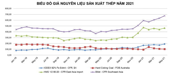 Tiêu thụ thép tăng mạnh hơn 40% trong 4 tháng đầu năm - Ảnh 1.