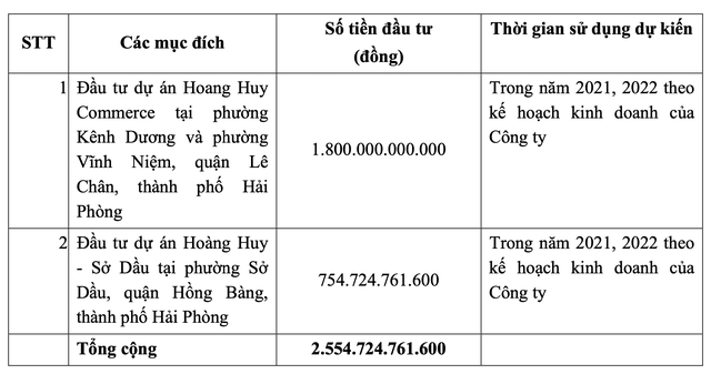 ĐHĐCĐ Tài chính Hoàng Huy (TCH): Bước vào chu kỳ lợi nhuận nghìn tỷ nhờ đẩy mạnh đầu tư bất động sản - Ảnh 3.