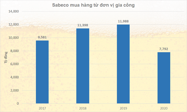 Ngành bia khốn đốn, gia công cho các ông lớn như Sabeco thua lỗ hơn trăm tỷ đồng - Ảnh 3.