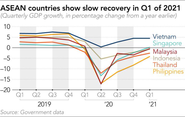 Báo Nhật: Làn sóng Covid-19 mới trì hoãn phục hồi kinh tế ở Đông Nam Á, chỉ có Việt Nam tăng trưởng tốt nhất - Ảnh 1.