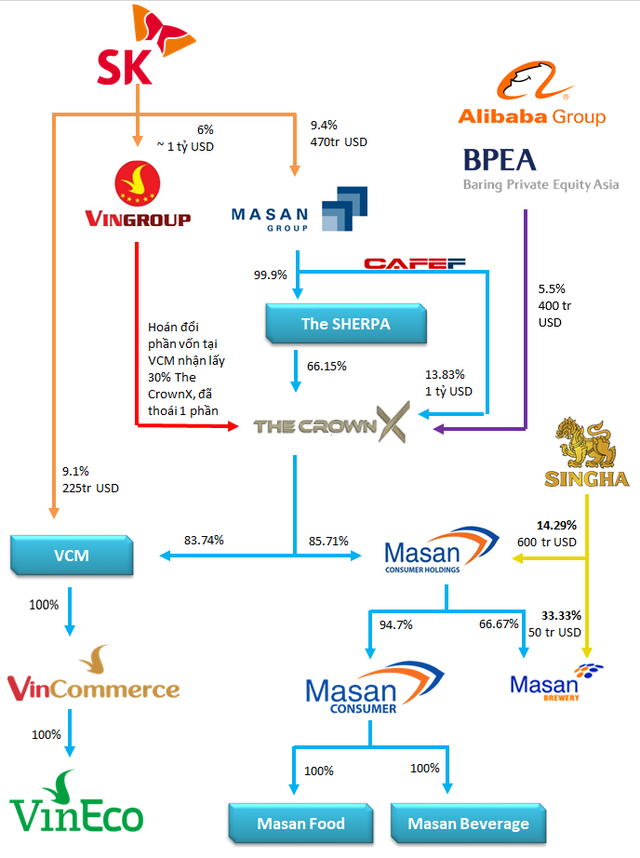 Alibaba và Baring đầu tư 400 triệu USD vào The CrownX của Masan, định giá 7,3 tỷ USD - Ảnh 1.