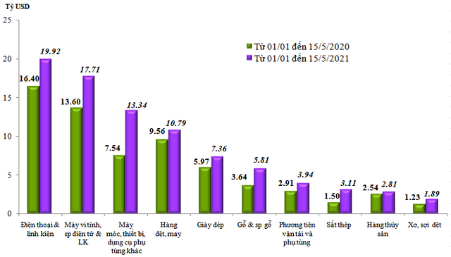 Kim ngạch xuất nhập khẩu hàng hóa Việt Nam vượt 25 tỷ USD trong nửa đầu tháng 5/2021 - Ảnh 1.