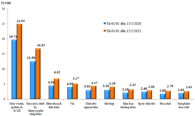Kim ngạch xuất nhập khẩu hàng hóa Việt Nam vượt 25 tỷ USD trong nửa đầu tháng 5/2021 - Ảnh 2.