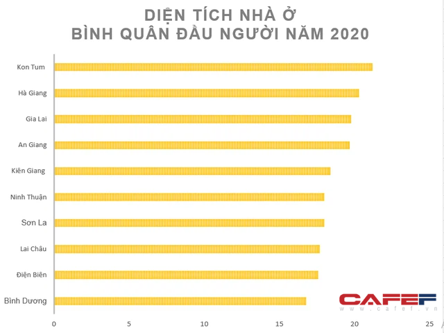 Thu nhập bình quân cao nhất cả nước, Bình Dương cũng là nơi có diện tích nhà ở bình quân thấp nhất - Ảnh 2.