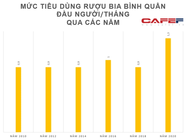 Thay đổi không tưởng về tiêu thụ rượu bia sau một năm Covid-19 và Nghị định 100 có hiệu lực - Ảnh 2.