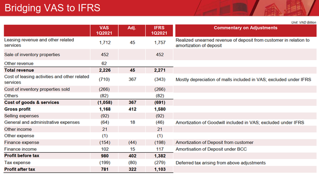 Nếu áp dụng IFRS, lợi nhuận của Vincom Retail có thể tăng thêm nghìn tỷ đồng mỗi năm - Ảnh 1.