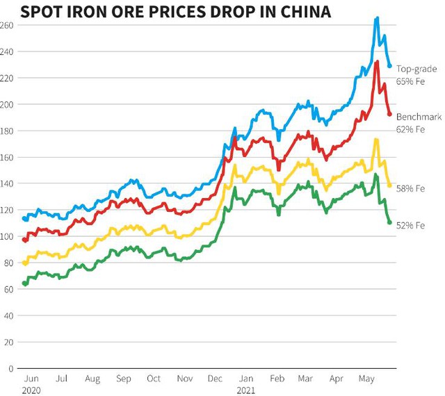 Trung Quốc ngày 25/5 tiếp tục tuyên bố kiểm soát chặt giá quặng sắt, đồng, ngô và nhiều hàng hóa khác, giá sắt thép trồi sụt liên tục - Ảnh 1.