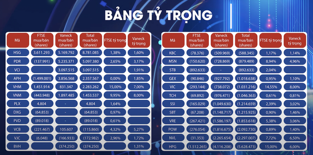 VCSC: Khối ngoại vẫn tiếp tục bán ròng nhưng tín hiệu tích cực đến từ các quỹ ETF - Ảnh 3.