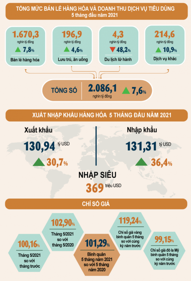 Tình hình kinh tế tháng 5 và 5 tháng đầu năm qua những con số - Ảnh 4.