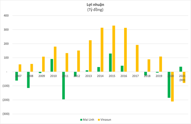 Sau 12 năm “hít khói” Vinasun về lợi nhuận, Mai Linh bất ngờ vượt lên nhưng cả 2 đều lỗ nặng - Ảnh 2.
