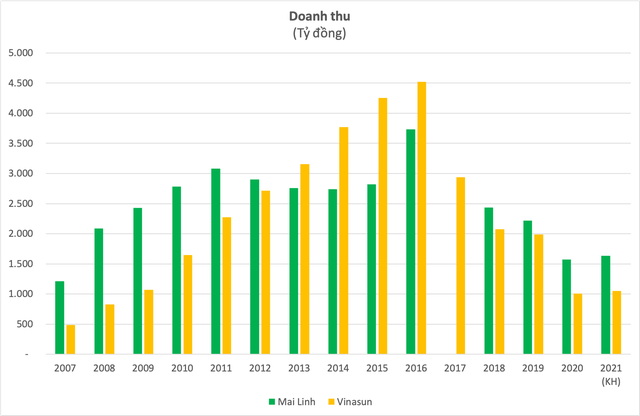 Sau 12 năm “hít khói” Vinasun về lợi nhuận, Mai Linh bất ngờ vượt lên nhưng cả 2 đều lỗ nặng - Ảnh 1.