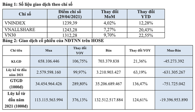 HoSE: Trong tháng 4/2021, khối ngoại giảm bán ròng mạnh, đã chuyển 11 mã cổ phiếu sang HNX - Ảnh 1.