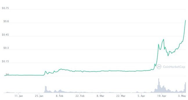 Bloomberg: Dogecoin khiến các loại tài sản như vàng hay cổ phiếu trở nên lỗi thời - Ảnh 1.