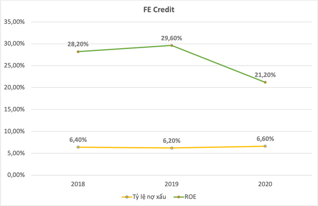 Lý giải thương vụ FE Credit: Định giá 2,8 tỷ USD liệu có cao và tầm nhìn của SMBC tại thị trường Việt Nam - Ảnh 3.