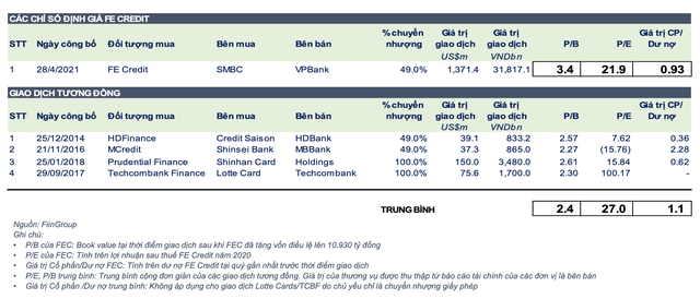 Lý giải thương vụ FE Credit: Định giá 2,8 tỷ USD liệu có cao và tầm nhìn của SMBC tại thị trường Việt Nam - Ảnh 1.