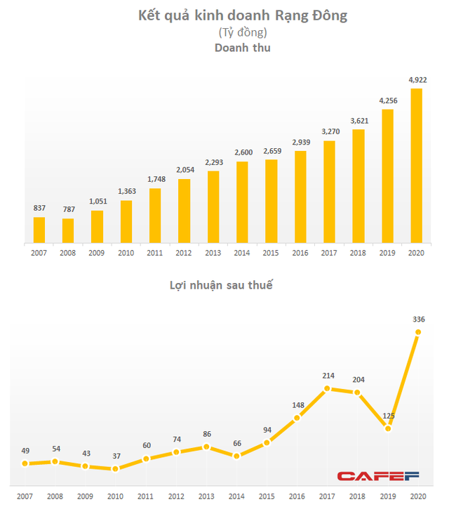 Công đoàn Rạng Đông, cổ đông độc nhất vô nhị trên sàn chứng khoán Việt Nam - Ảnh 1.